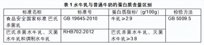 ​水牛奶=掺水的牛奶？与普通牛奶有何区别？