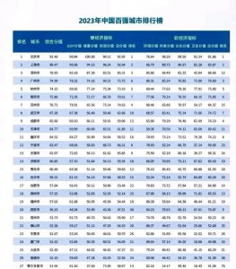 ​杭州或晋级第四城北上深杭成新格局