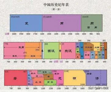 ​中国历朝历代统治时间表
