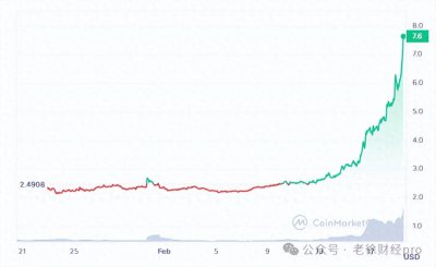 ​这两种代币在市场复苏期间推动加密货币飙升！