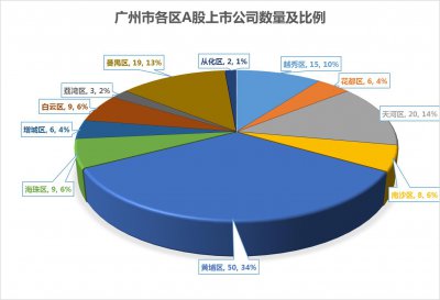 ​「重磅」广州市各区人均员工薪酬最高的优秀公司，你想到了吗？