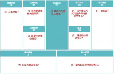 ​10个商业模式画布案例