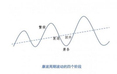 ​人生发财靠康波，什么是康波周期？