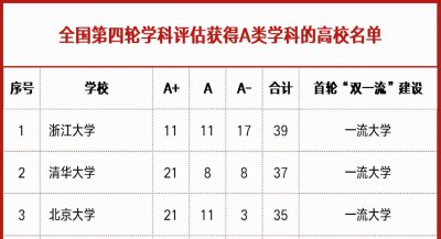 ​“双一流”大学A类学科排行榜：复旦仅第五，清华比浙大略输一筹