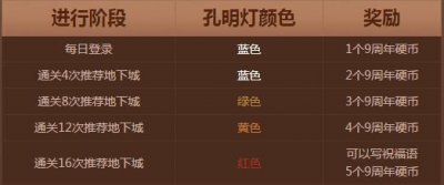 ​DNF9周年活动攻略 放飞孔明灯收集9周年硬币
