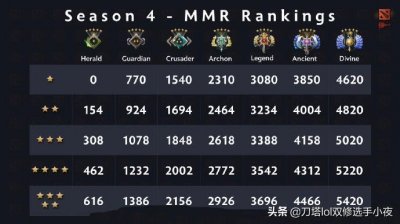 ​DOTA2天梯新赛制出炉，分数与段位对应图一览