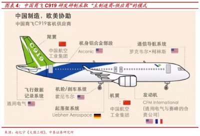 ​C919国产大飞机搭载的CFM国际公司LEAP-1C型发动机处于什么水平